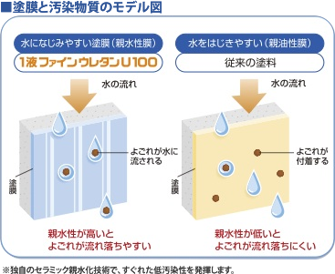 １液ファインウレタンU100 | 塗料紹介 | サイワ塗装