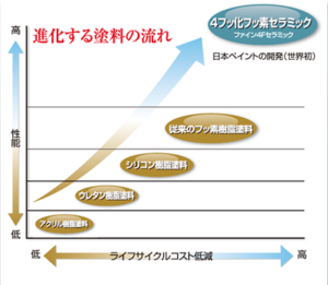 フッ素　資料　日本ペイント